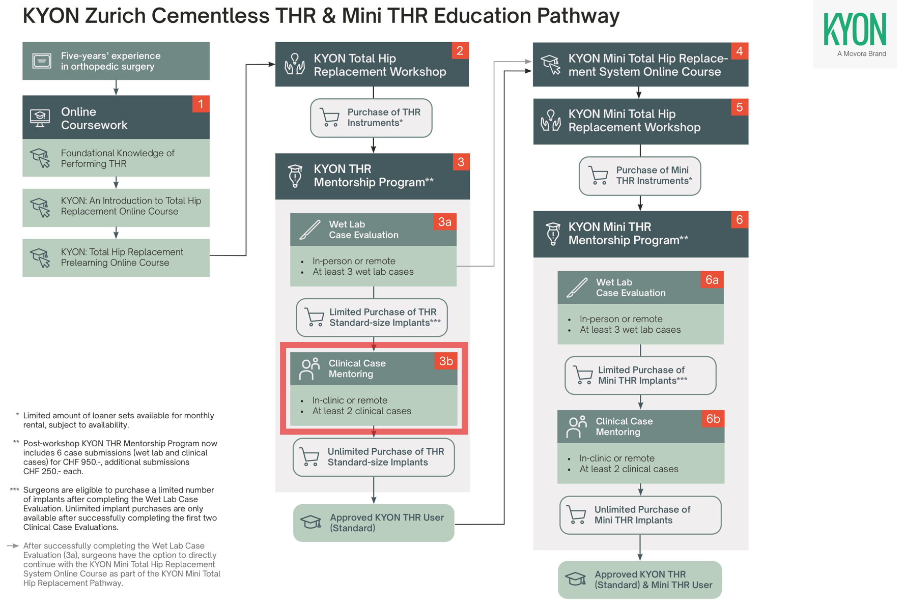 KYON THR Education Pathway - Clinical Case Mentoring