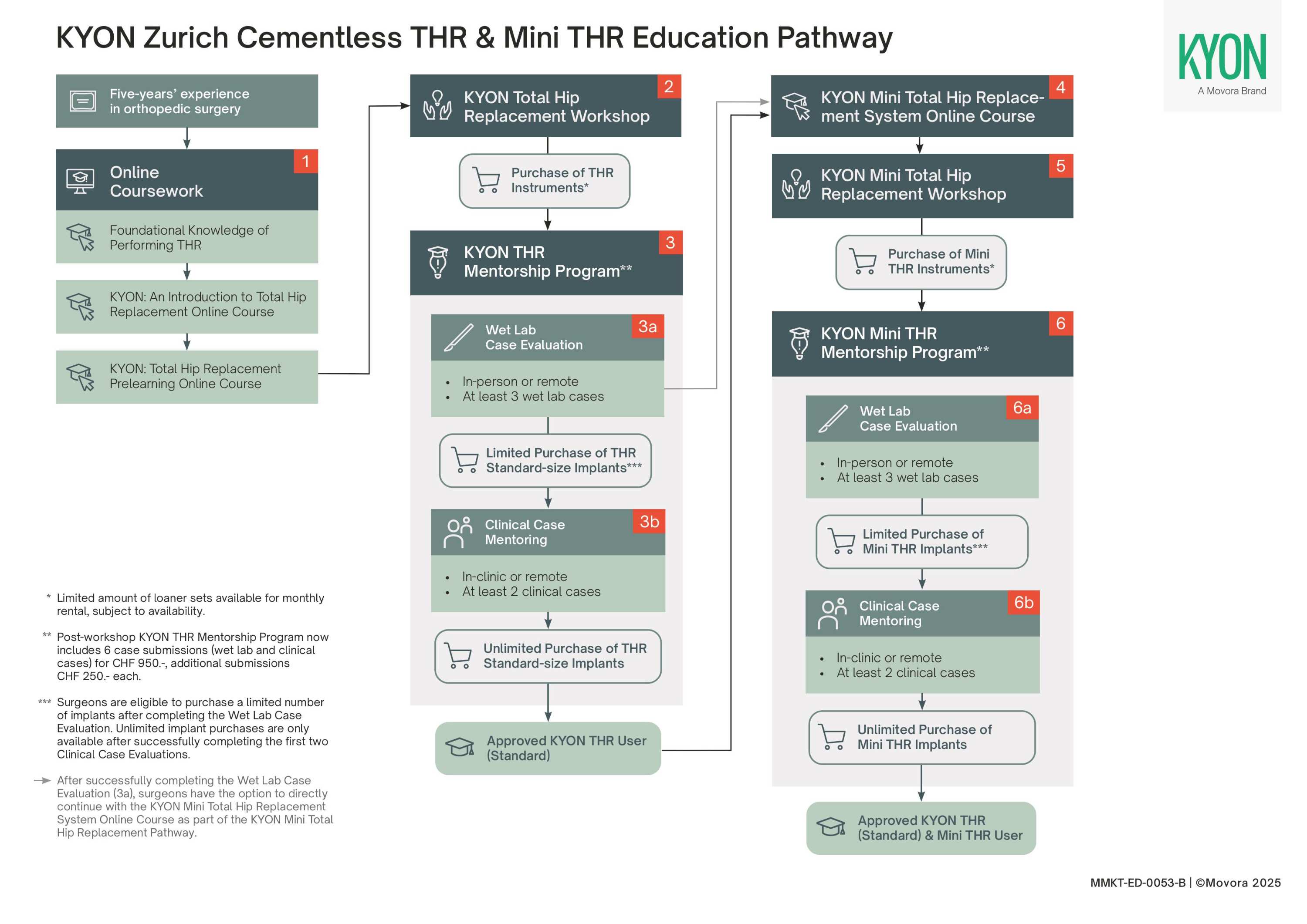 KYON THR Education Pathway