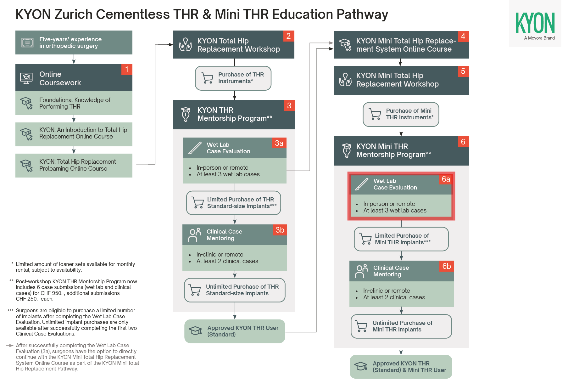 KYON THR Education Pathway - Mini Wet Lab Case Evaluation
